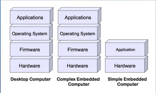 嵌入式系统概论 6 软件与内核