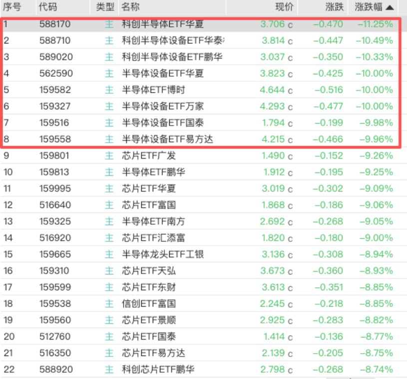 这只ETF四个交易日近乎腰斩!半导体ETF大面积跌停