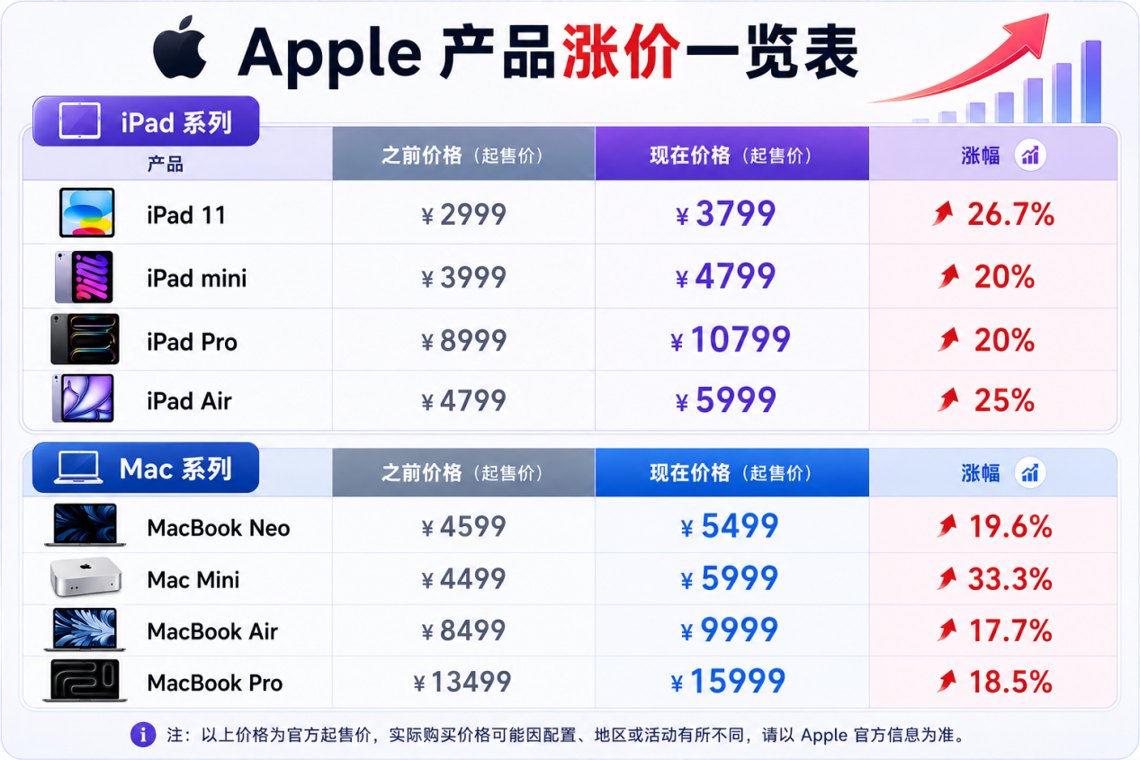 突发!苹果深夜大涨价,黄牛疯狂囤货,iPhone 18危险了