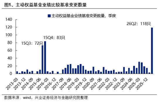 兴证策略:业绩比较基准调整,会影响市场风格吗